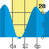 Burrows Bay tide chart for Thursday, May 28, 2026