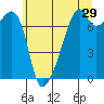Burrows Bay tide chart for Friday, May 29, 2026