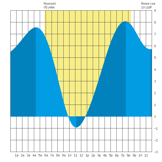Burrows Bay tide chart for Saturday, May 2, 2026