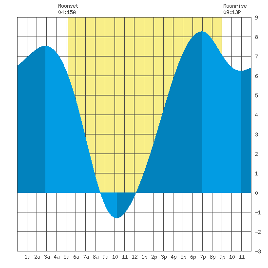 Burrows Bay tide chart for Saturday, May 30, 2026