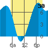Burrows Bay tide chart for Saturday, May 30, 2026