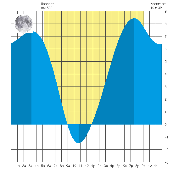 Burrows Bay tide chart for Sunday, May 31, 2026