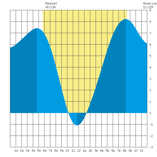 Burrows Bay tide chart for Sunday, May 3, 2026