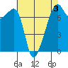 Burrows Bay tide chart for Sunday, May 3, 2026