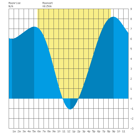 Burrows Bay tide chart for Monday, May 4, 2026