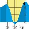 Burrows Bay tide chart for Monday, May 4, 2026