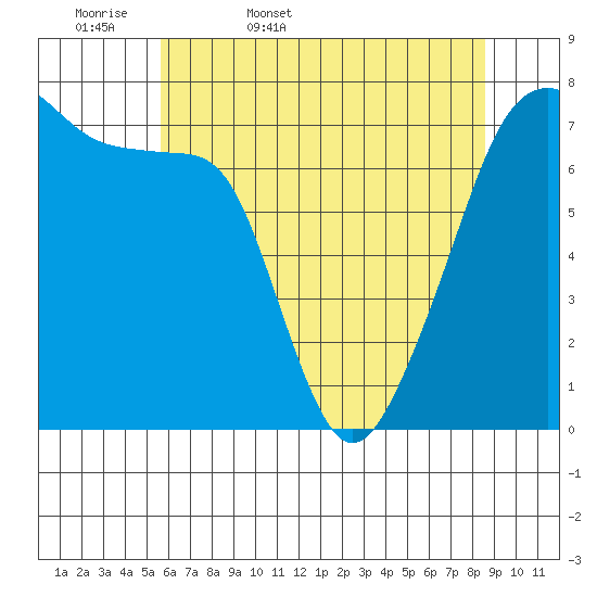 Burrows Bay tide chart for Thursday, May 7, 2026