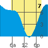 Burrows Bay tide chart for Thursday, May 7, 2026