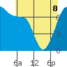 Burrows Bay tide chart for Friday, May 8, 2026