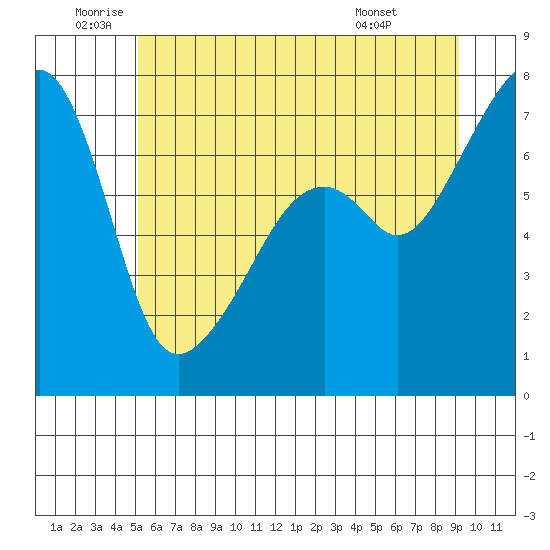 Burrows Bay tide chart for Wednesday, June 10, 2026