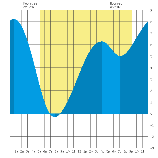 Burrows Bay tide chart for Thursday, June 11, 2026