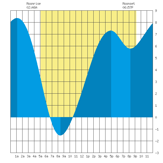 Burrows Bay tide chart for Friday, June 12, 2026