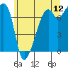Burrows Bay tide chart for Friday, June 12, 2026