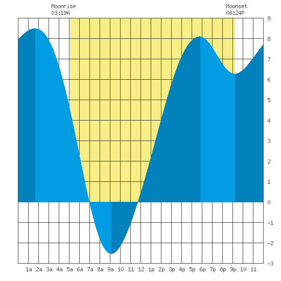 Burrows Bay tide chart for Saturday, June 13, 2026