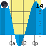 Burrows Bay tide chart for Sunday, June 14, 2026