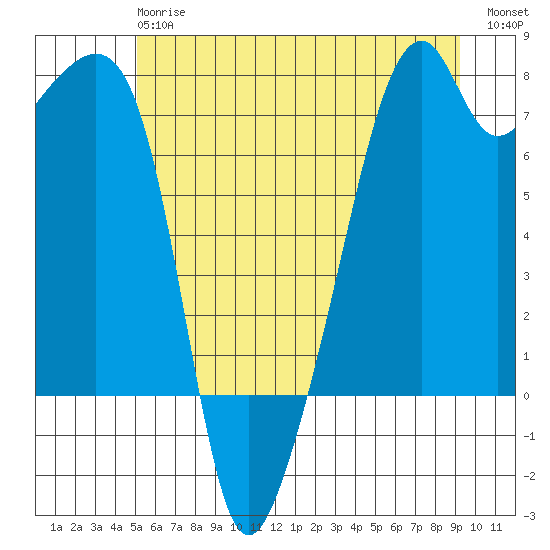 Burrows Bay tide chart for Monday, June 15, 2026