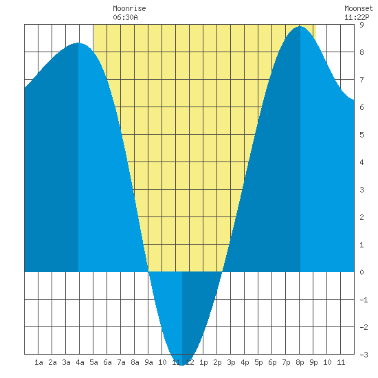 Burrows Bay tide chart for Tuesday, June 16, 2026