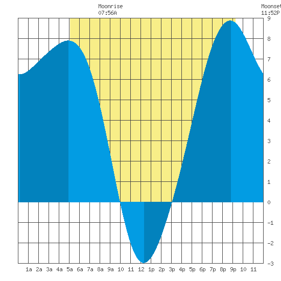Burrows Bay tide chart for Wednesday, June 17, 2026