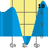 Burrows Bay tide chart for Thursday, June 18, 2026