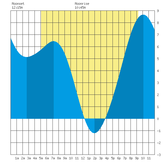 Burrows Bay tide chart for Friday, June 19, 2026