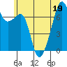 Burrows Bay tide chart for Friday, June 19, 2026