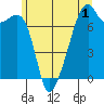 Burrows Bay tide chart for Monday, June 1, 2026