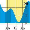 Burrows Bay tide chart for Saturday, June 20, 2026