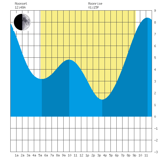 Burrows Bay tide chart for Sunday, June 21, 2026