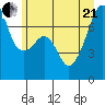 Burrows Bay tide chart for Sunday, June 21, 2026