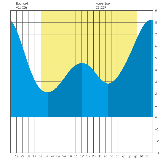 Burrows Bay tide chart for Monday, June 22, 2026