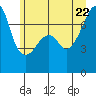 Burrows Bay tide chart for Monday, June 22, 2026