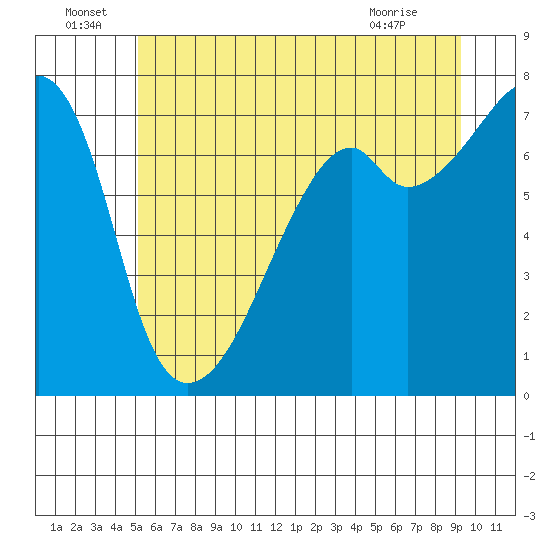 Burrows Bay tide chart for Wednesday, June 24, 2026
