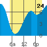 Burrows Bay tide chart for Wednesday, June 24, 2026