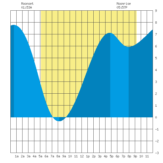 Burrows Bay tide chart for Thursday, June 25, 2026