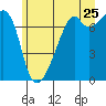 Burrows Bay tide chart for Thursday, June 25, 2026