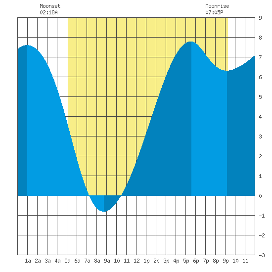 Burrows Bay tide chart for Friday, June 26, 2026