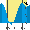 Burrows Bay tide chart for Friday, June 26, 2026
