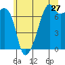 Burrows Bay tide chart for Saturday, June 27, 2026