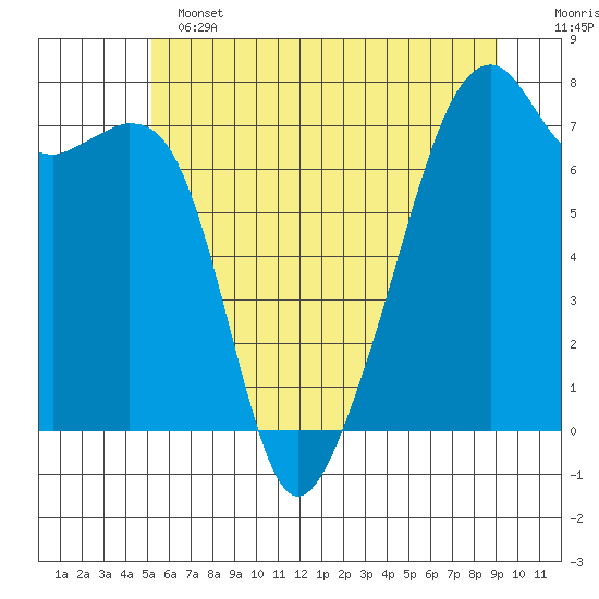 Burrows Bay tide chart for Tuesday, June 2, 2026