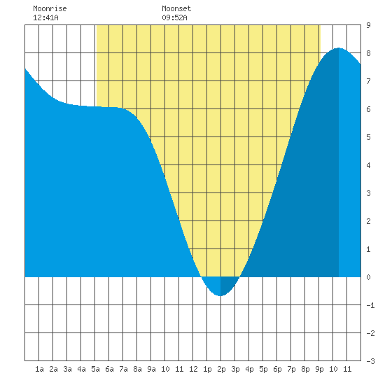 Burrows Bay tide chart for Friday, June 5, 2026