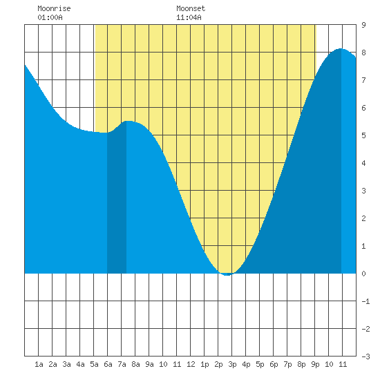 Burrows Bay tide chart for Saturday, June 6, 2026