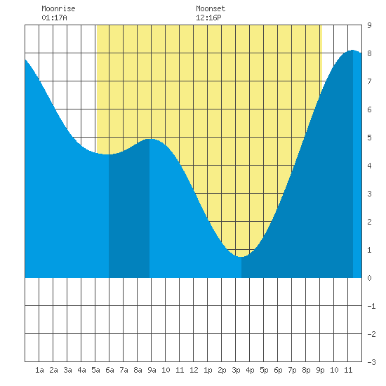 Burrows Bay tide chart for Sunday, June 7, 2026