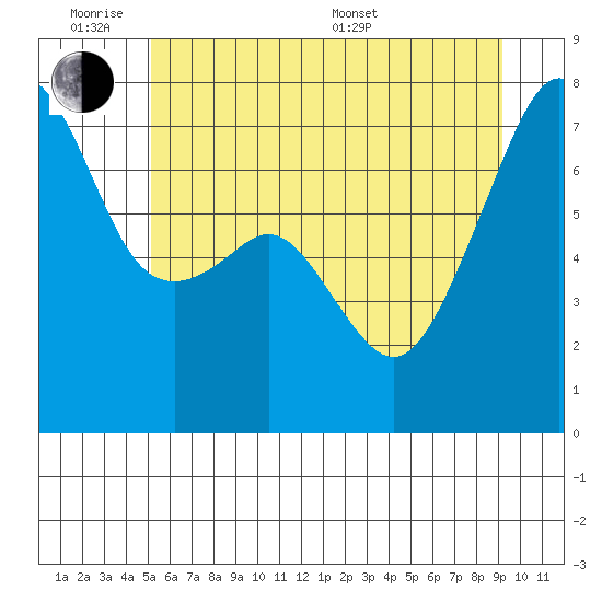 Burrows Bay tide chart for Monday, June 8, 2026