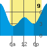 Burrows Bay tide chart for Tuesday, June 9, 2026