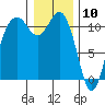 Burton tide chart for Sunday, January 10, 2021