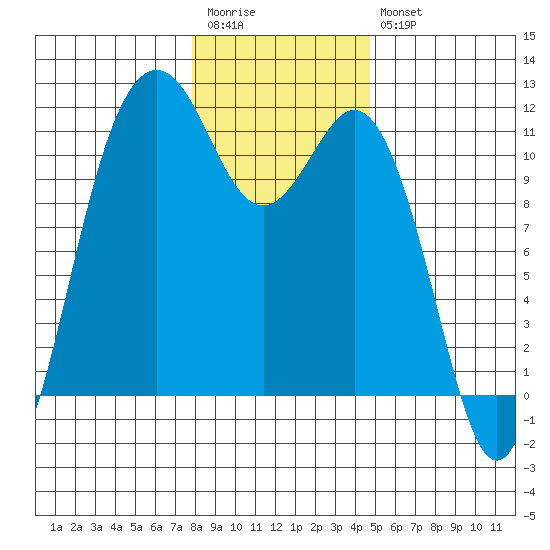 Burton tide chart for Wednesday, January 13, 2021