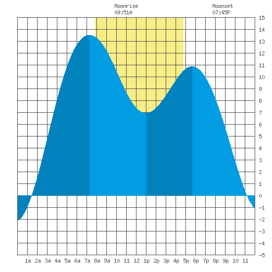 Burton tide chart for Friday, January 15, 2021