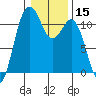 Burton tide chart for Friday, January 15, 2021