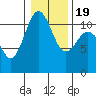 Burton tide chart for Tuesday, January 19, 2021
