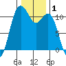 Burton tide chart for Friday, January 1, 2021